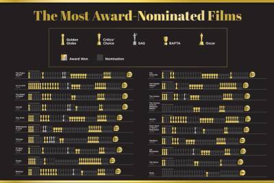 These 20 Hollywood movies have the most award nominations like, ever - www.hollywood.com - Chicago
