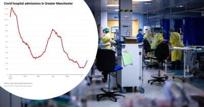 Covid hospital admissions in Greater Manchester almost DOUBLE in a week as cases rise - www.manchestereveningnews.co.uk - Britain - Scotland - Manchester - Ireland